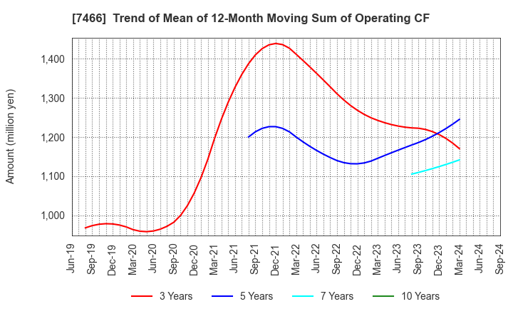 7466 SPK CORPORATION: Trend of Mean of 12-Month Moving Sum of Operating CF