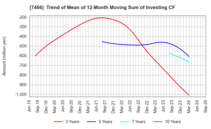 7466 SPK CORPORATION: Trend of Mean of 12-Month Moving Sum of Investing CF