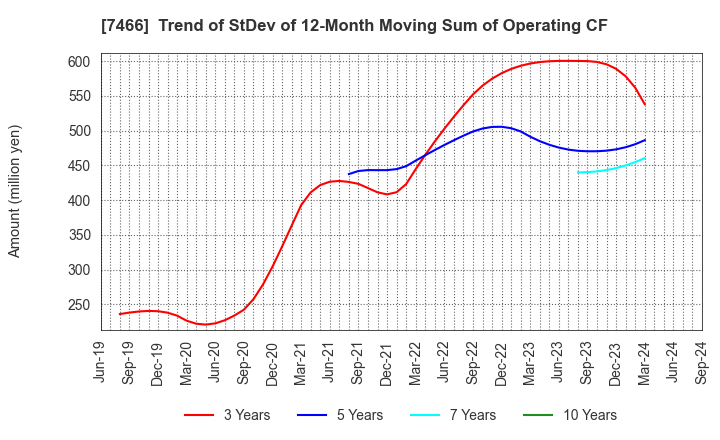 7466 SPK CORPORATION: Trend of StDev of 12-Month Moving Sum of Operating CF