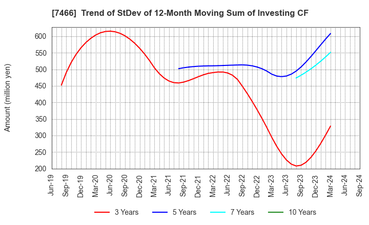 7466 SPK CORPORATION: Trend of StDev of 12-Month Moving Sum of Investing CF