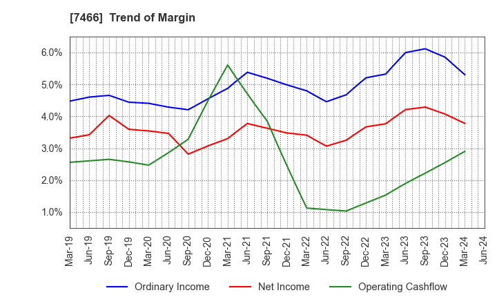 7466 SPK CORPORATION: Trend of Margin