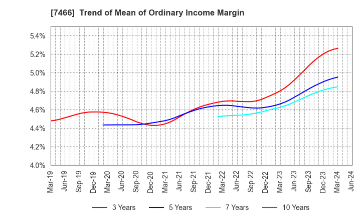 7466 SPK CORPORATION: Trend of Mean of Ordinary Income Margin