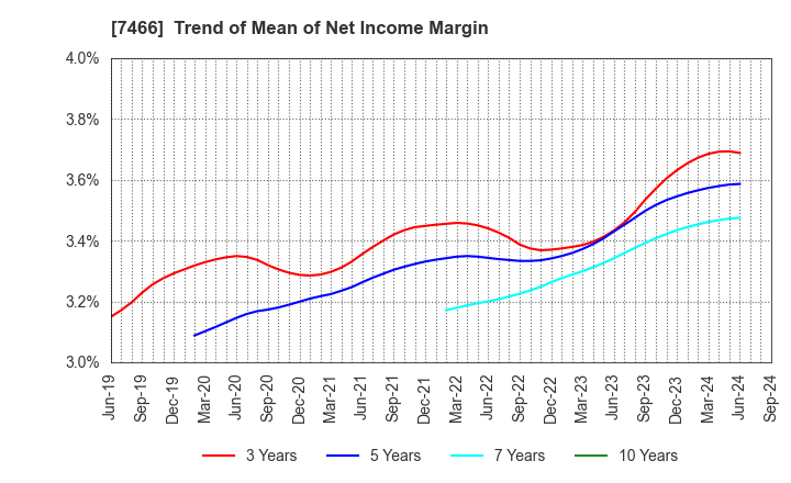 7466 SPK CORPORATION: Trend of Mean of Net Income Margin