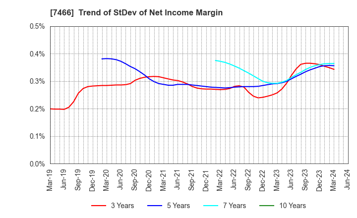 7466 SPK CORPORATION: Trend of StDev of Net Income Margin