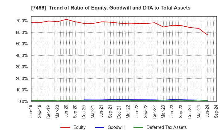 7466 SPK CORPORATION: Trend of Ratio of Equity, Goodwill and DTA to Total Assets