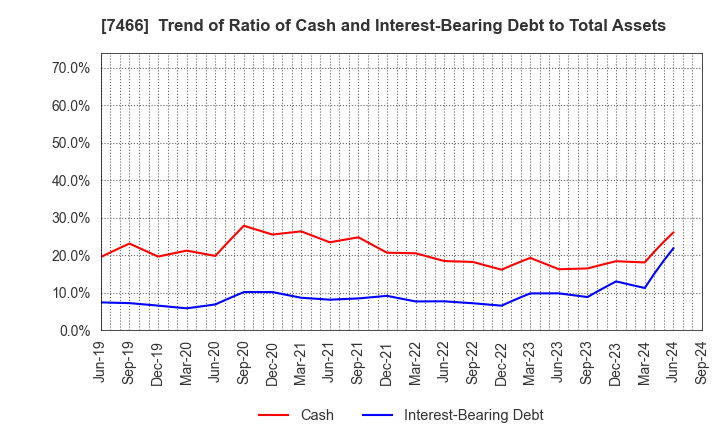 7466 SPK CORPORATION: Trend of Ratio of Cash and Interest-Bearing Debt to Total Assets