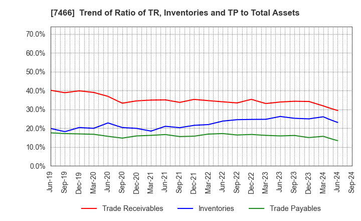 7466 SPK CORPORATION: Trend of Ratio of TR, Inventories and TP to Total Assets