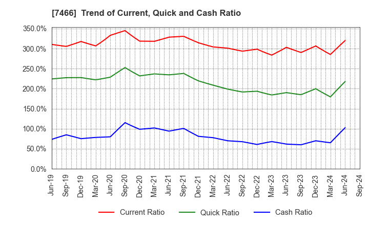 7466 SPK CORPORATION: Trend of Current, Quick and Cash Ratio