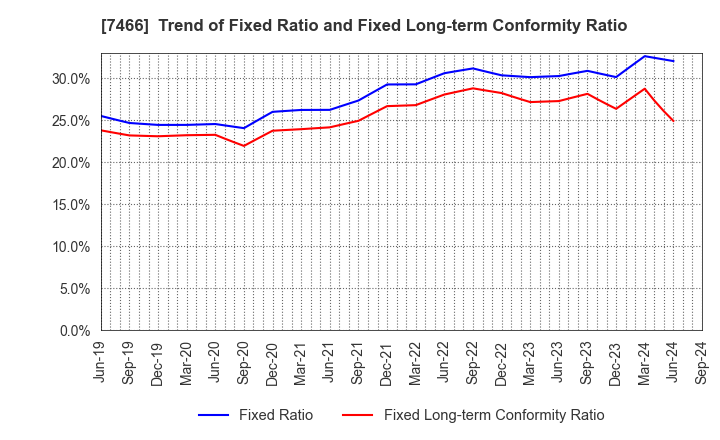 7466 SPK CORPORATION: Trend of Fixed Ratio and Fixed Long-term Conformity Ratio