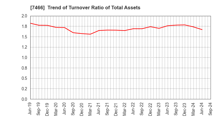 7466 SPK CORPORATION: Trend of Turnover Ratio of Total Assets