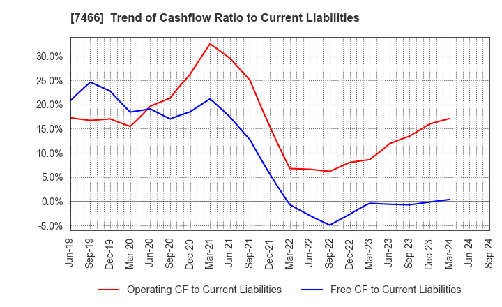 7466 SPK CORPORATION: Trend of Cashflow Ratio to Current Liabilities