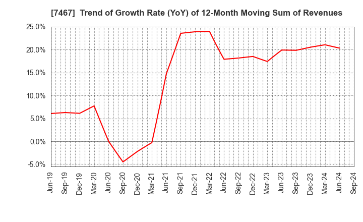 7467 HAGIWARA ELECTRIC HOLDINGS CO., LTD.: Trend of Growth Rate (YoY) of 12-Month Moving Sum of Revenues