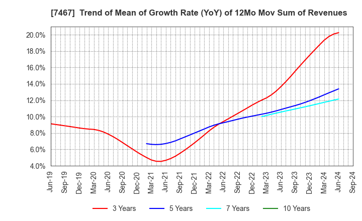 7467 HAGIWARA ELECTRIC HOLDINGS CO., LTD.: Trend of Mean of Growth Rate (YoY) of 12Mo Mov Sum of Revenues