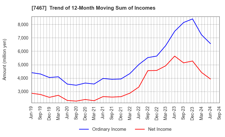 7467 HAGIWARA ELECTRIC HOLDINGS CO., LTD.: Trend of 12-Month Moving Sum of Incomes