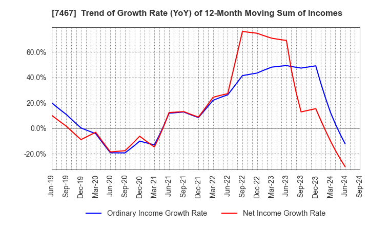 7467 HAGIWARA ELECTRIC HOLDINGS CO., LTD.: Trend of Growth Rate (YoY) of 12-Month Moving Sum of Incomes