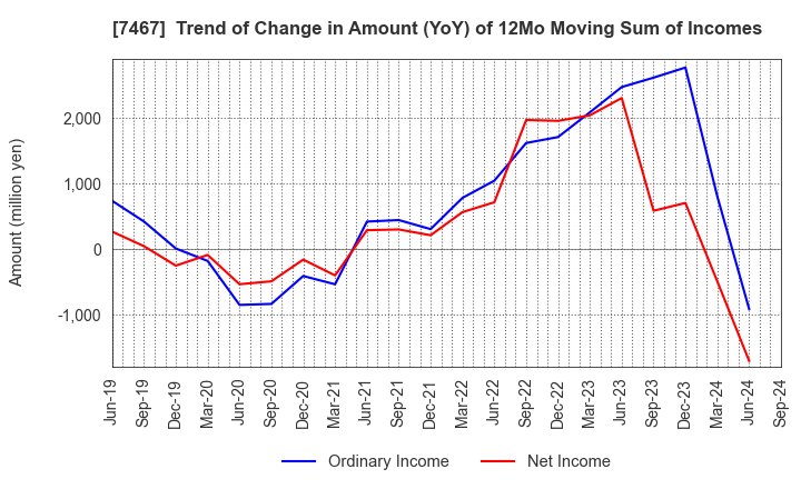 7467 HAGIWARA ELECTRIC HOLDINGS CO., LTD.: Trend of Change in Amount (YoY) of 12Mo Moving Sum of Incomes