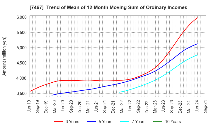 7467 HAGIWARA ELECTRIC HOLDINGS CO., LTD.: Trend of Mean of 12-Month Moving Sum of Ordinary Incomes