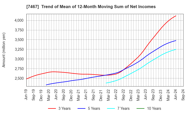 7467 HAGIWARA ELECTRIC HOLDINGS CO., LTD.: Trend of Mean of 12-Month Moving Sum of Net Incomes