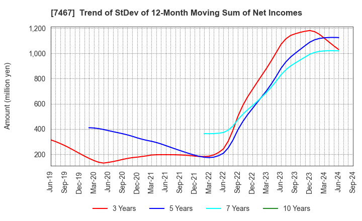 7467 HAGIWARA ELECTRIC HOLDINGS CO., LTD.: Trend of StDev of 12-Month Moving Sum of Net Incomes