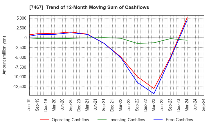 7467 HAGIWARA ELECTRIC HOLDINGS CO., LTD.: Trend of 12-Month Moving Sum of Cashflows