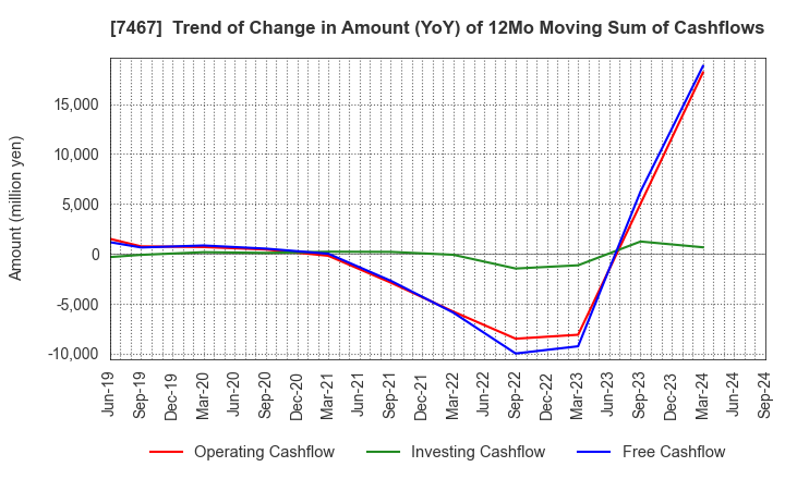 7467 HAGIWARA ELECTRIC HOLDINGS CO., LTD.: Trend of Change in Amount (YoY) of 12Mo Moving Sum of Cashflows