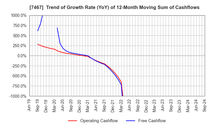 7467 HAGIWARA ELECTRIC HOLDINGS CO., LTD.: Trend of Growth Rate (YoY) of 12-Month Moving Sum of Cashflows