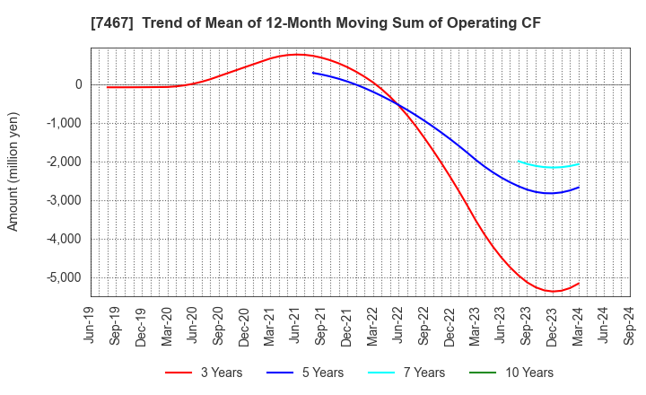 7467 HAGIWARA ELECTRIC HOLDINGS CO., LTD.: Trend of Mean of 12-Month Moving Sum of Operating CF