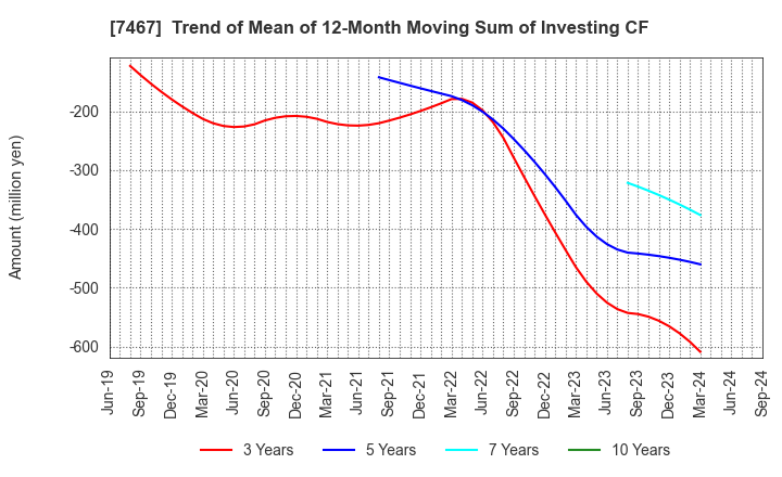 7467 HAGIWARA ELECTRIC HOLDINGS CO., LTD.: Trend of Mean of 12-Month Moving Sum of Investing CF