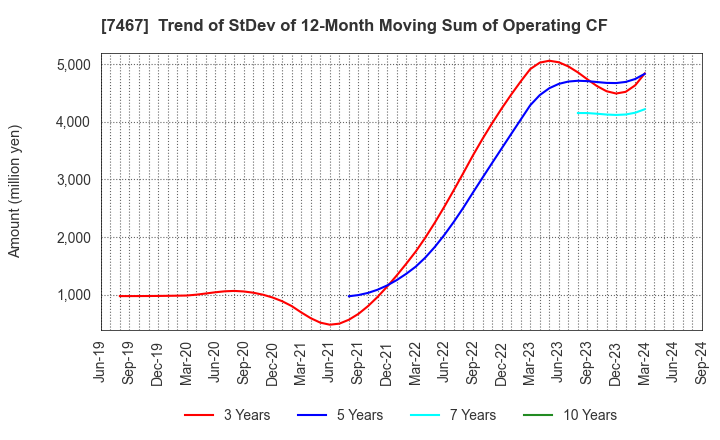 7467 HAGIWARA ELECTRIC HOLDINGS CO., LTD.: Trend of StDev of 12-Month Moving Sum of Operating CF