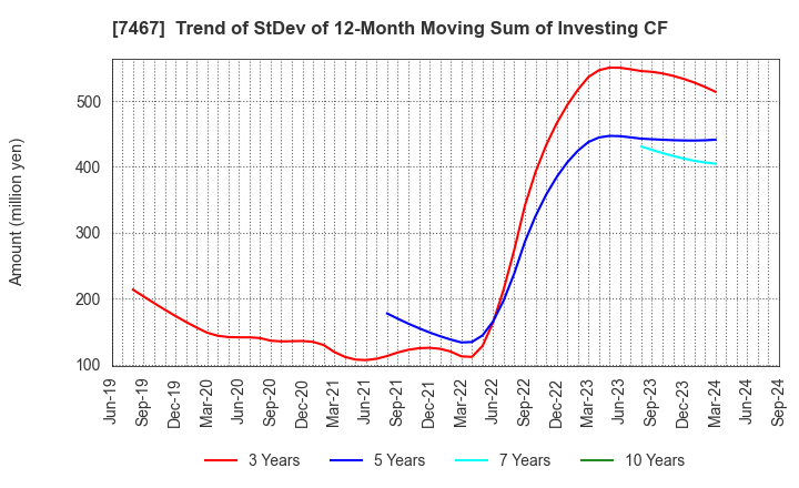 7467 HAGIWARA ELECTRIC HOLDINGS CO., LTD.: Trend of StDev of 12-Month Moving Sum of Investing CF