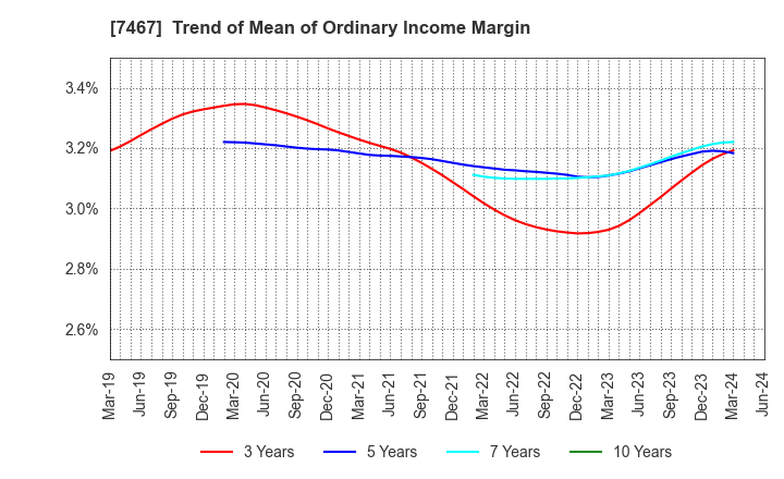 7467 HAGIWARA ELECTRIC HOLDINGS CO., LTD.: Trend of Mean of Ordinary Income Margin