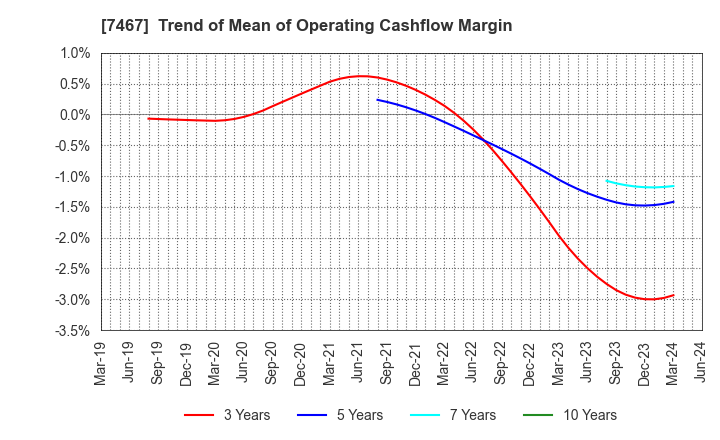 7467 HAGIWARA ELECTRIC HOLDINGS CO., LTD.: Trend of Mean of Operating Cashflow Margin
