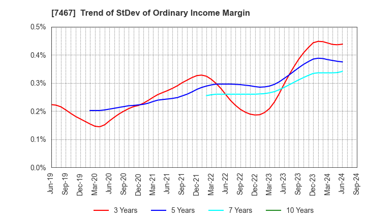 7467 HAGIWARA ELECTRIC HOLDINGS CO., LTD.: Trend of StDev of Ordinary Income Margin