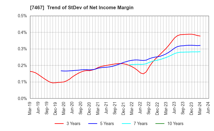 7467 HAGIWARA ELECTRIC HOLDINGS CO., LTD.: Trend of StDev of Net Income Margin