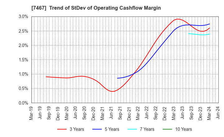 7467 HAGIWARA ELECTRIC HOLDINGS CO., LTD.: Trend of StDev of Operating Cashflow Margin