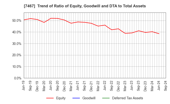 7467 HAGIWARA ELECTRIC HOLDINGS CO., LTD.: Trend of Ratio of Equity, Goodwill and DTA to Total Assets