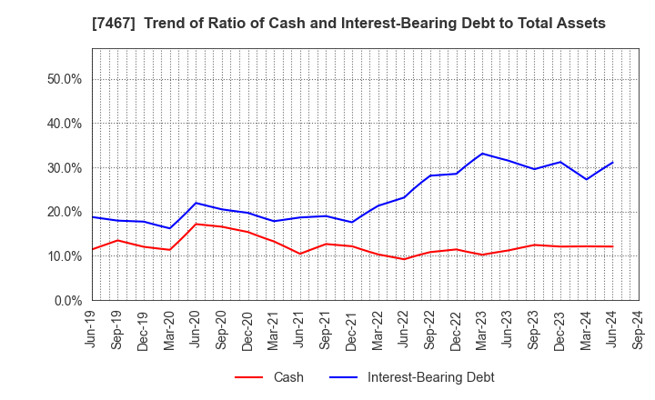 7467 HAGIWARA ELECTRIC HOLDINGS CO., LTD.: Trend of Ratio of Cash and Interest-Bearing Debt to Total Assets