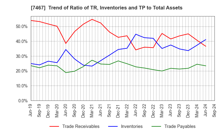 7467 HAGIWARA ELECTRIC HOLDINGS CO., LTD.: Trend of Ratio of TR, Inventories and TP to Total Assets