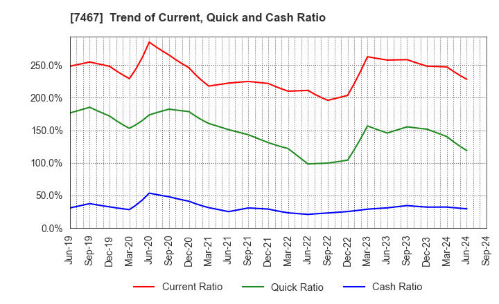 7467 HAGIWARA ELECTRIC HOLDINGS CO., LTD.: Trend of Current, Quick and Cash Ratio