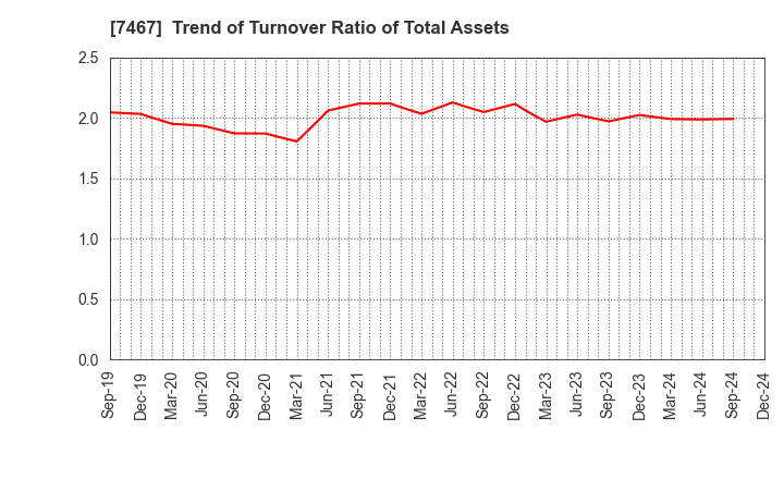 7467 HAGIWARA ELECTRIC HOLDINGS CO., LTD.: Trend of Turnover Ratio of Total Assets