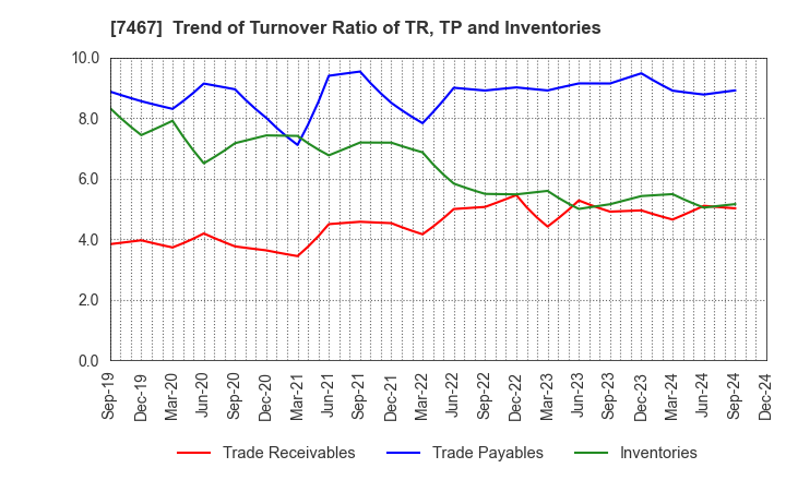 7467 HAGIWARA ELECTRIC HOLDINGS CO., LTD.: Trend of Turnover Ratio of TR, TP and Inventories