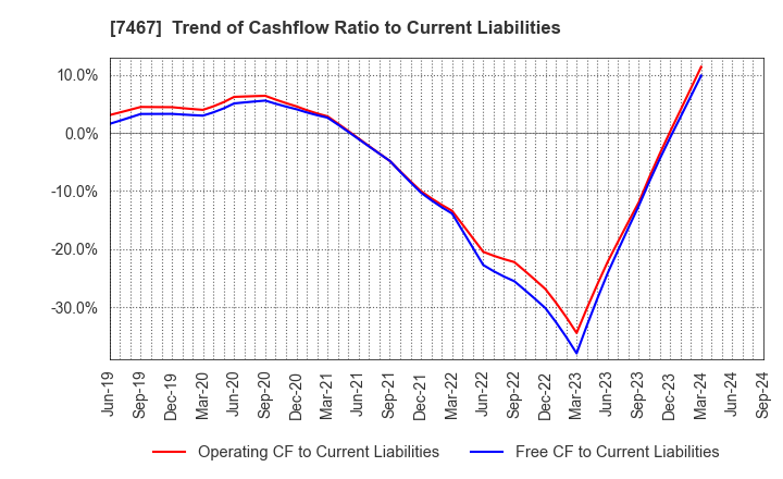 7467 HAGIWARA ELECTRIC HOLDINGS CO., LTD.: Trend of Cashflow Ratio to Current Liabilities