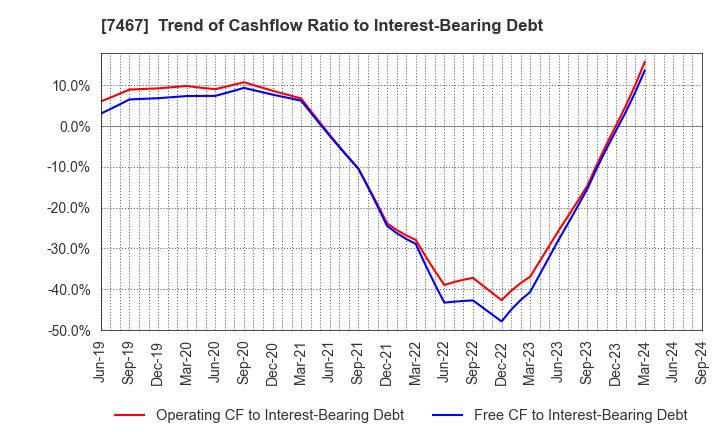 7467 HAGIWARA ELECTRIC HOLDINGS CO., LTD.: Trend of Cashflow Ratio to Interest-Bearing Debt