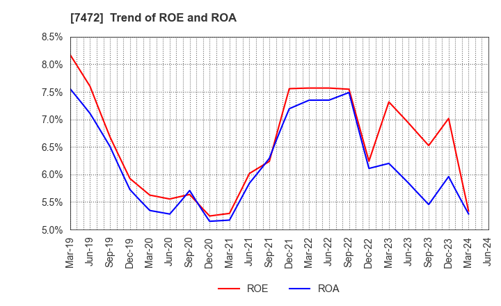 7472 TOBA,INC.: Trend of ROE and ROA