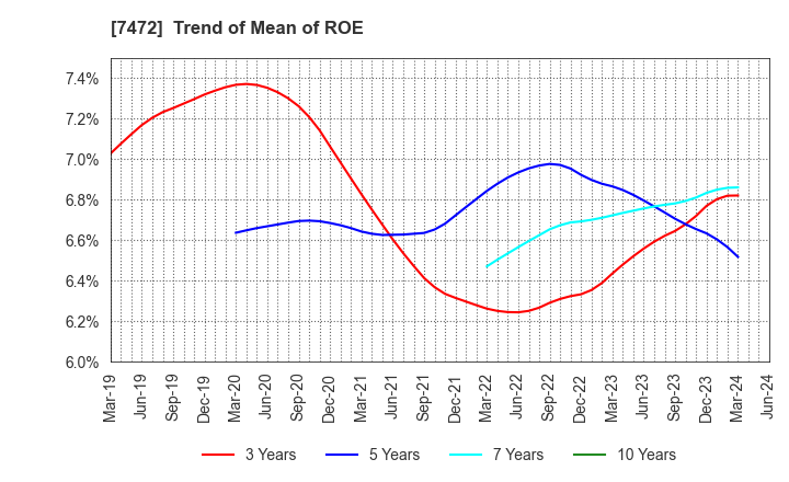7472 TOBA,INC.: Trend of Mean of ROE