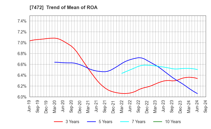 7472 TOBA,INC.: Trend of Mean of ROA