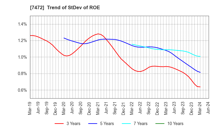 7472 TOBA,INC.: Trend of StDev of ROE