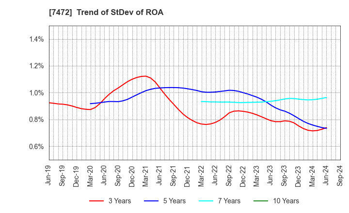 7472 TOBA,INC.: Trend of StDev of ROA