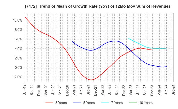 7472 TOBA,INC.: Trend of Mean of Growth Rate (YoY) of 12Mo Mov Sum of Revenues