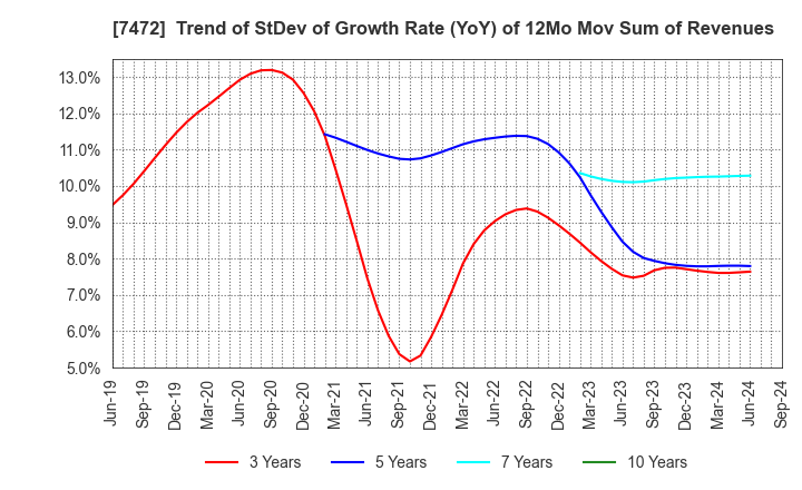 7472 TOBA,INC.: Trend of StDev of Growth Rate (YoY) of 12Mo Mov Sum of Revenues